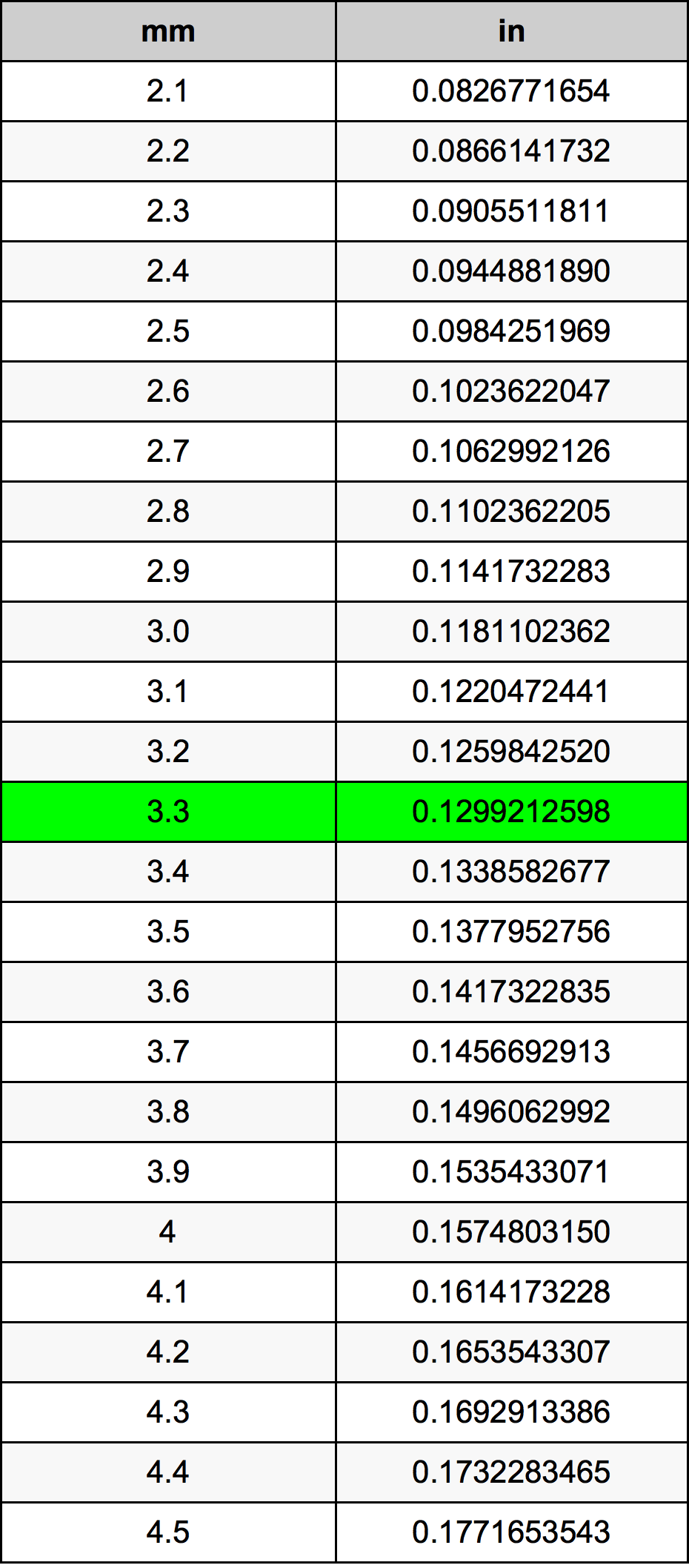 3.3 милиметър Таблица за преобразуване