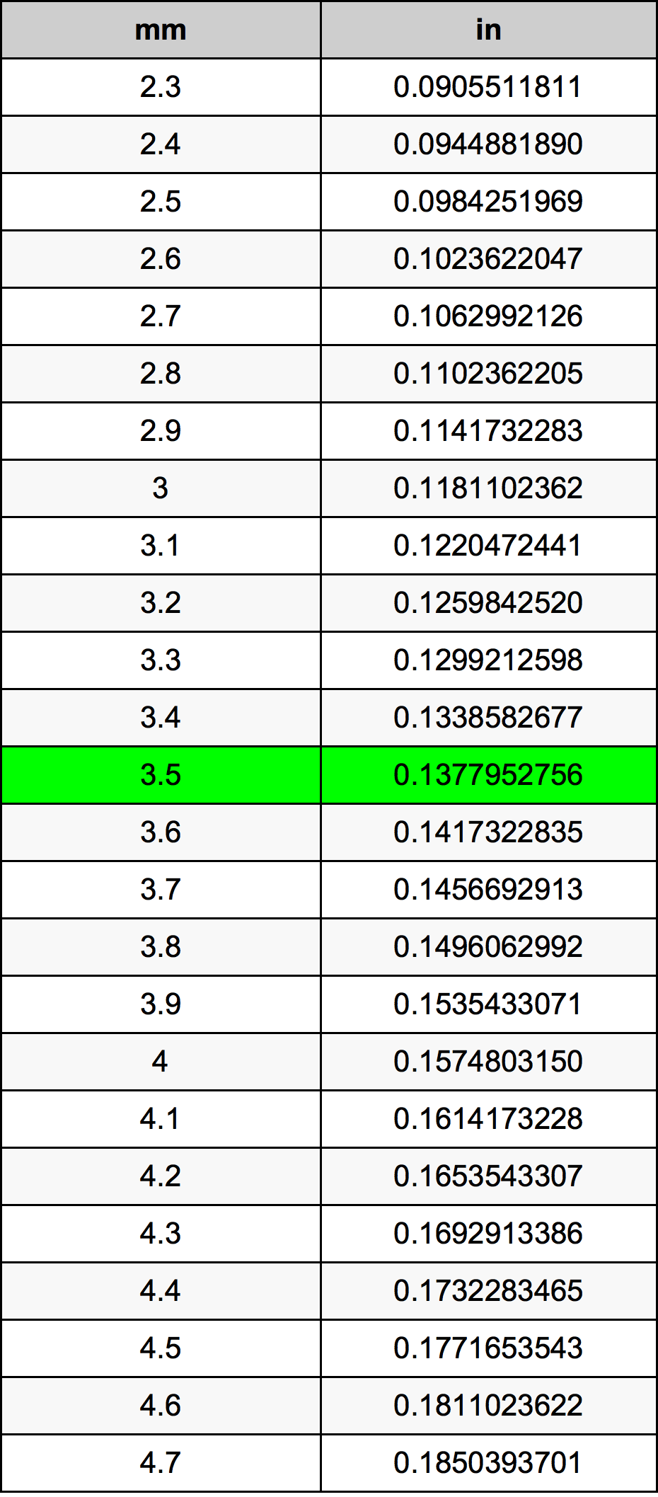 3.5 Milimeter konversi tabel