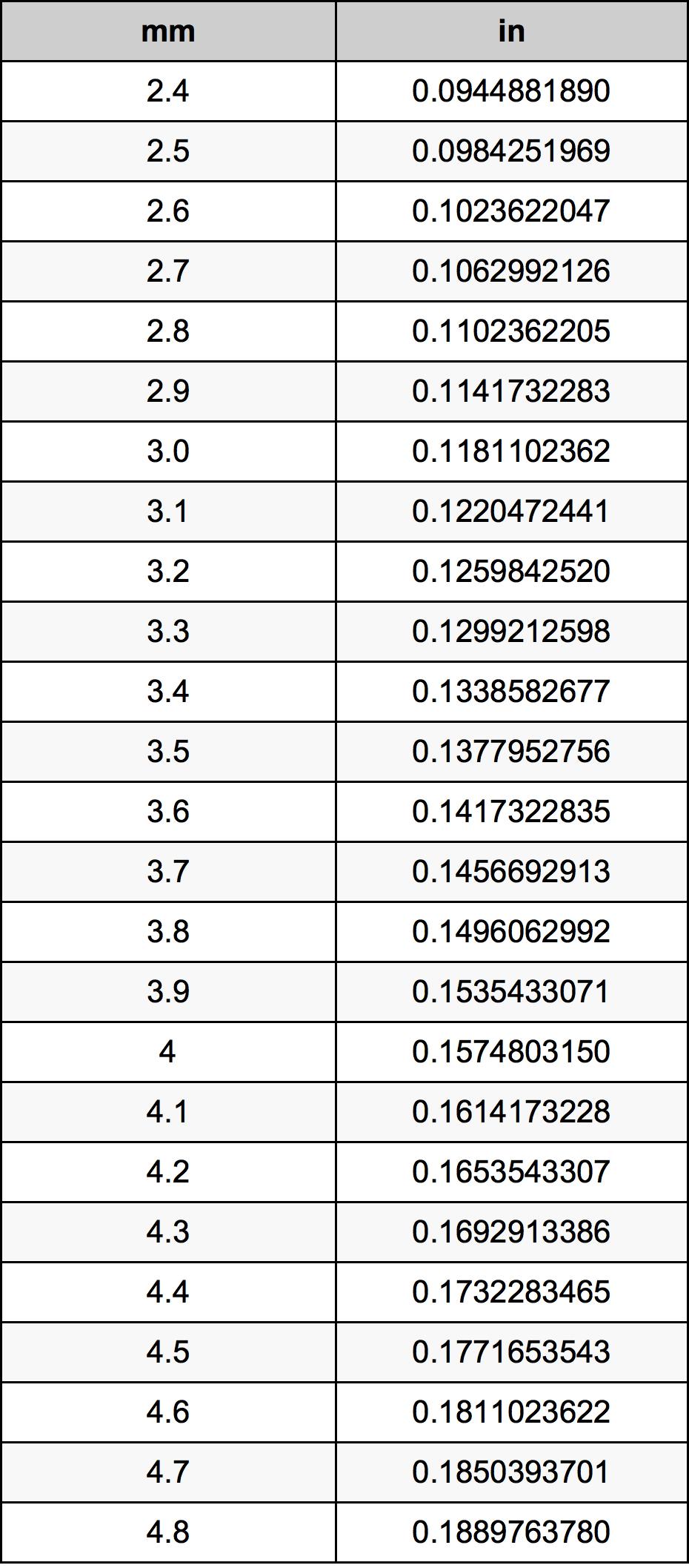 3.6毫米換算表