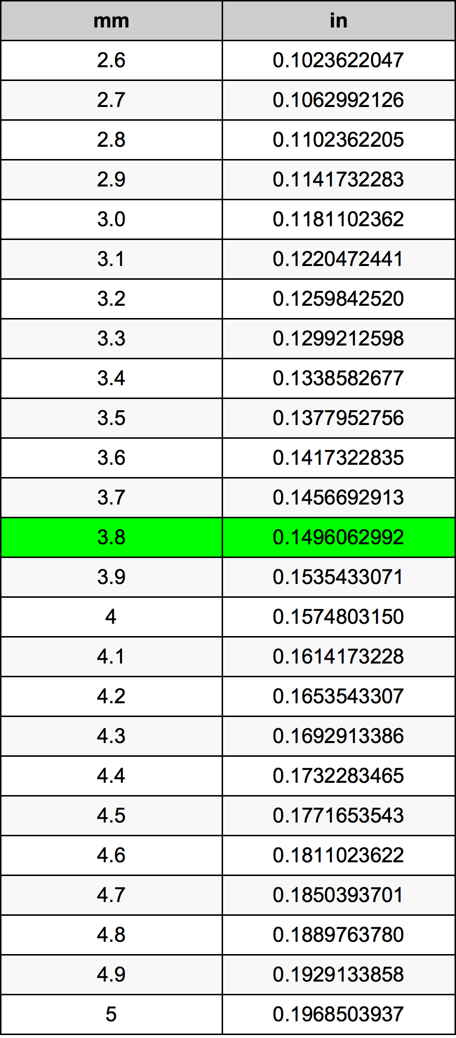 3.8 Milimeter konversi tabel