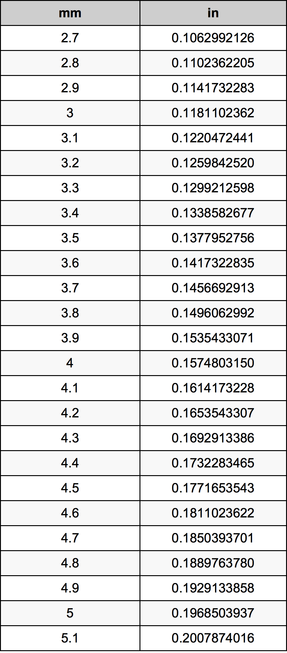 3.9 Millimètre table de conversion