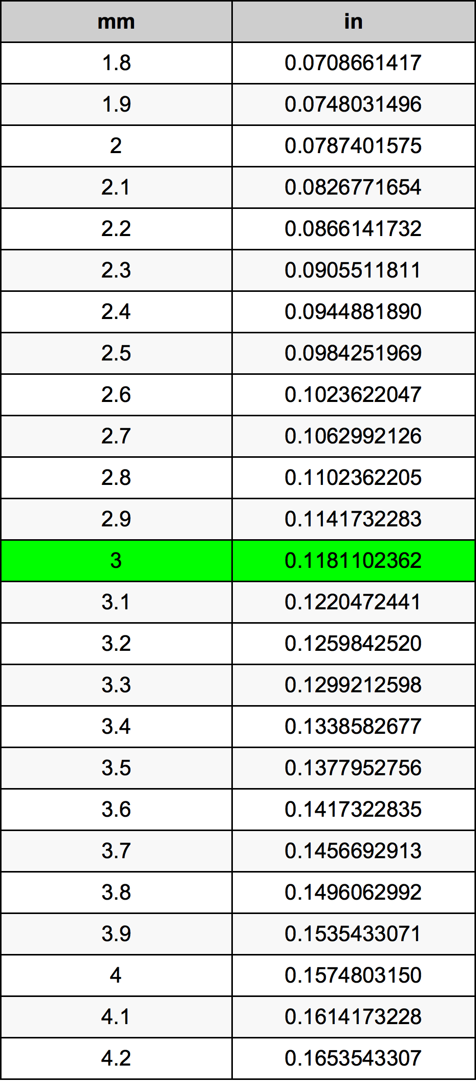 3 毫米换算表