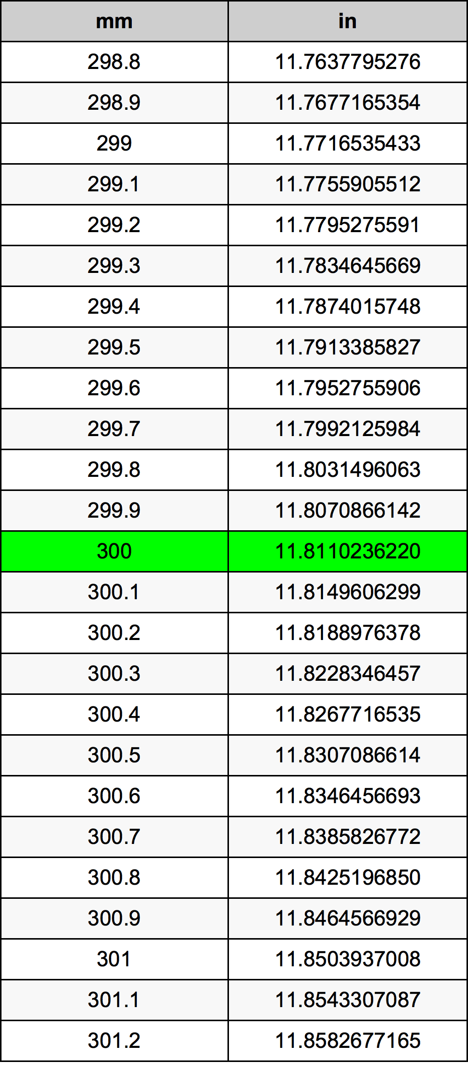 300 міліметр Таблиця перетворення