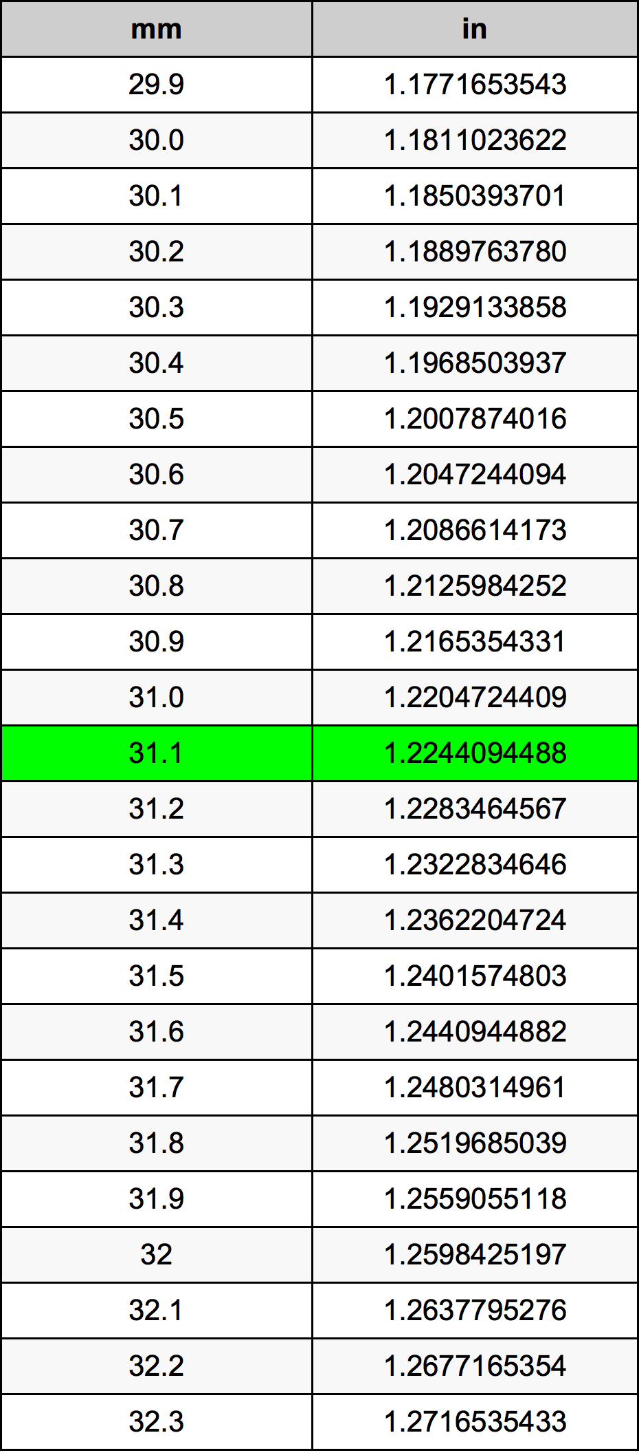 31.1 Milimeter konversi tabel