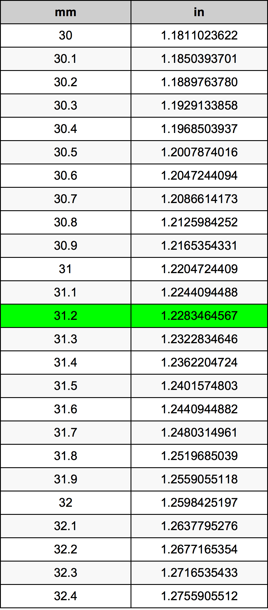 31.2 Milimeter konversi tabel