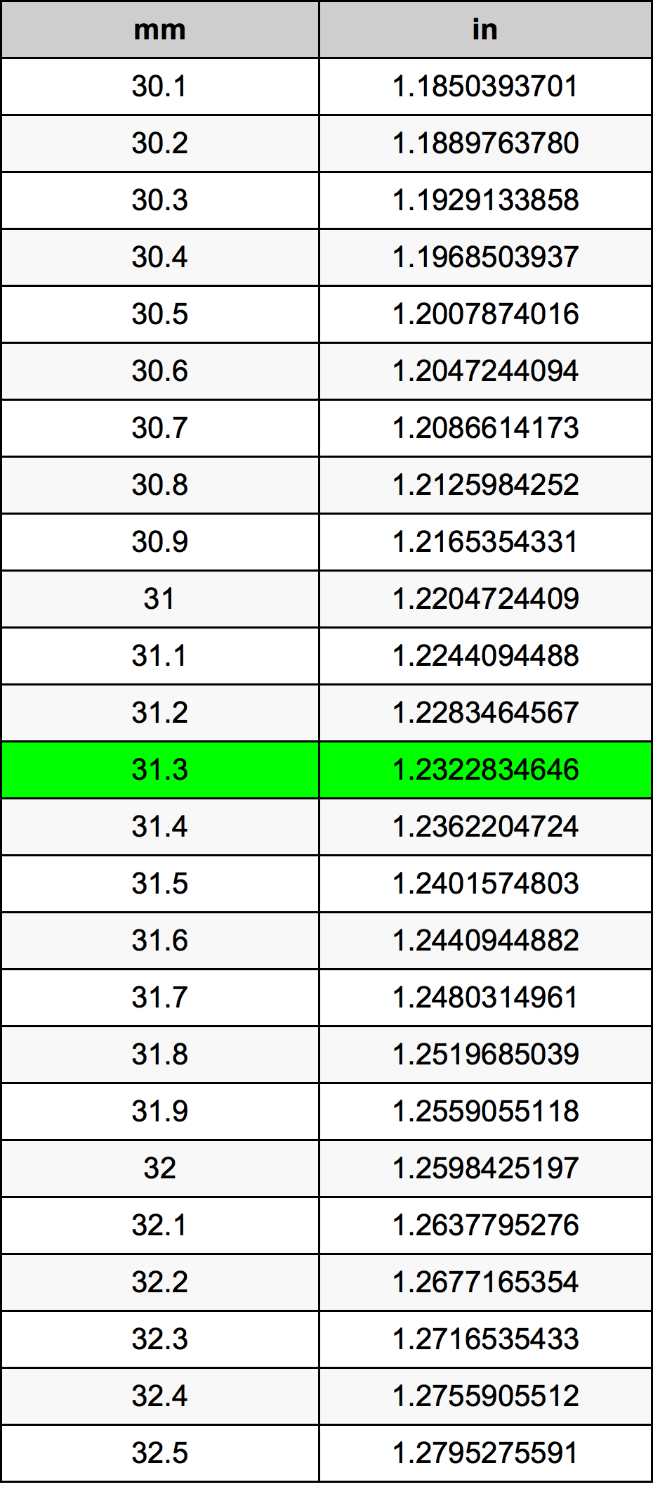 31.3 милиметър Таблица за преобразуване