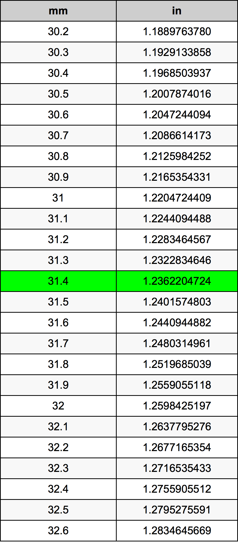 31.4 Millimetru konverżjoni tabella