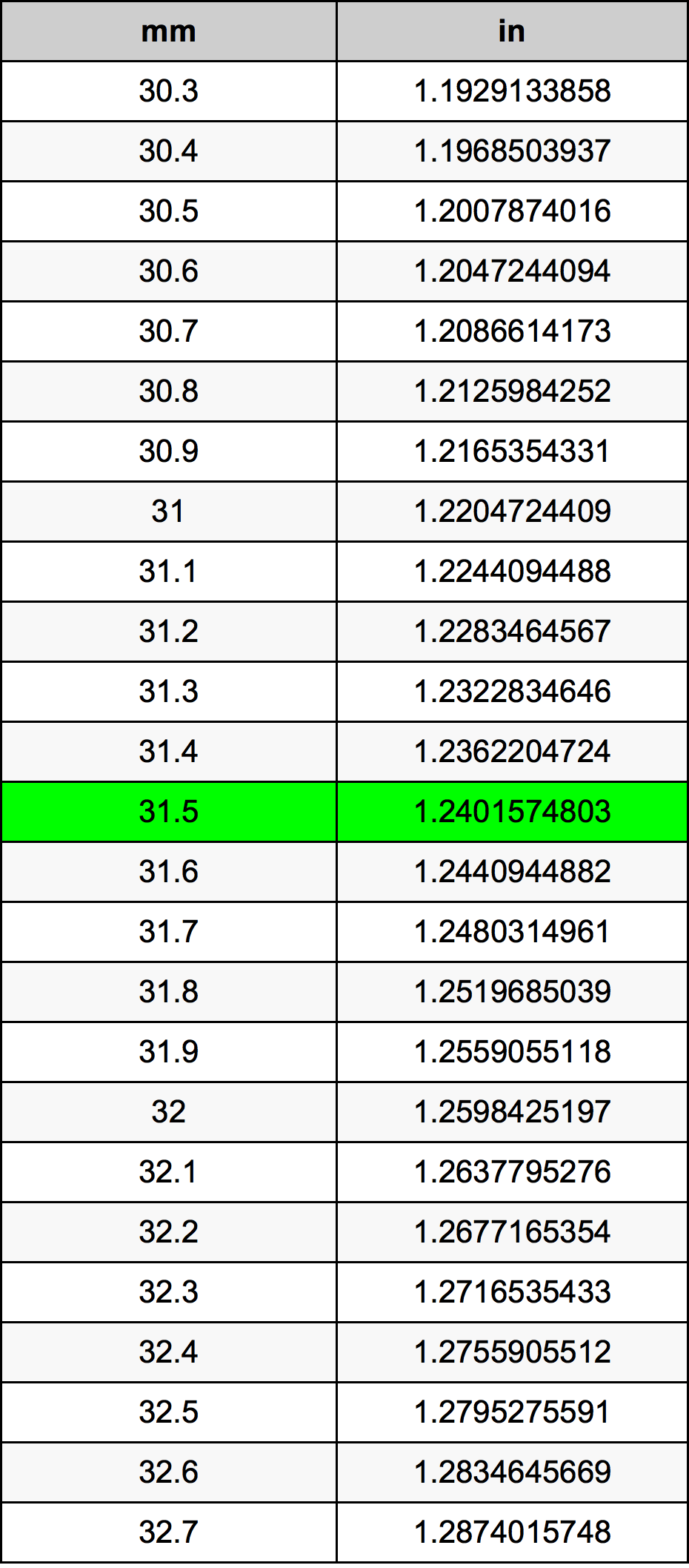 31.5 Milimeter konversi tabel