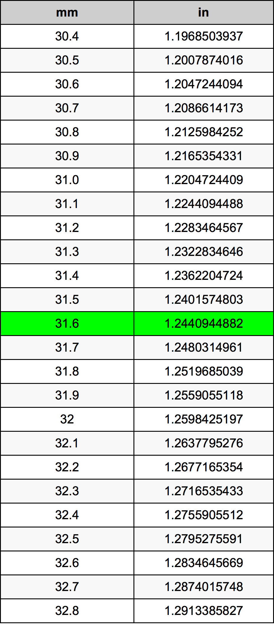 31.6 Milimeter konversi tabel