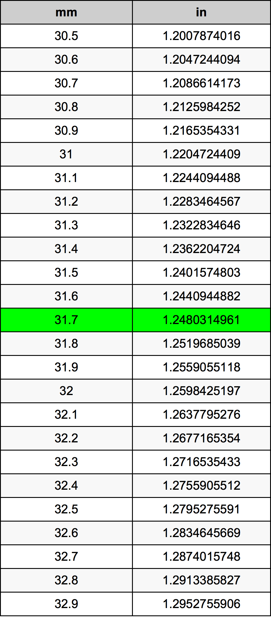 31.7 Milimetru tabelul de conversie