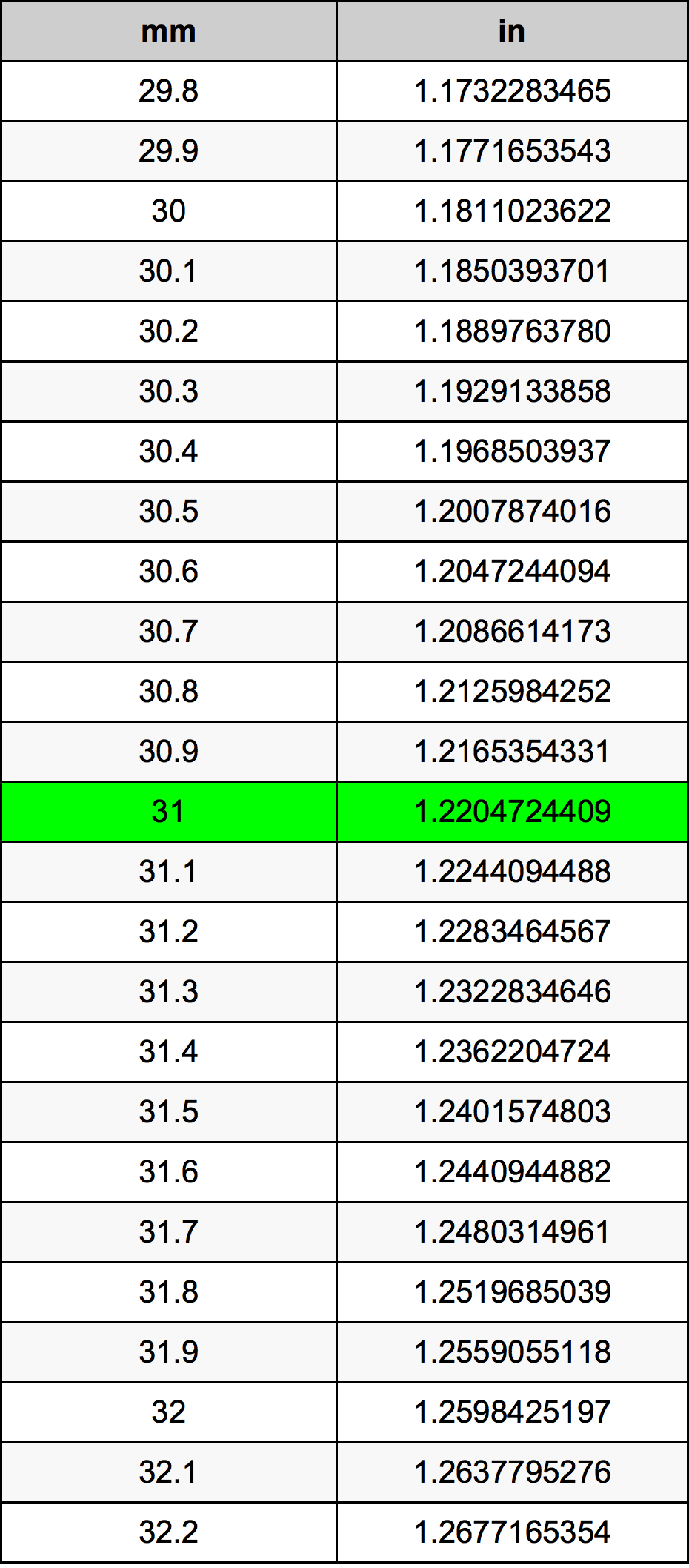 31 χιλιοστόμετρο Πίνακας Μετατροπής