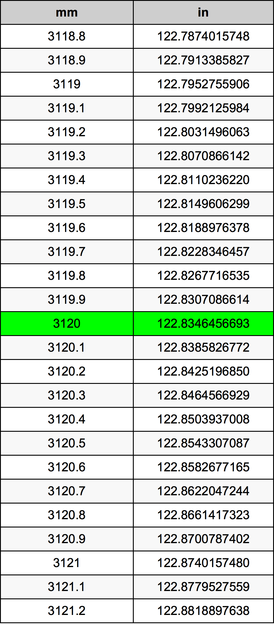 3120 Millimetru konverżjoni tabella