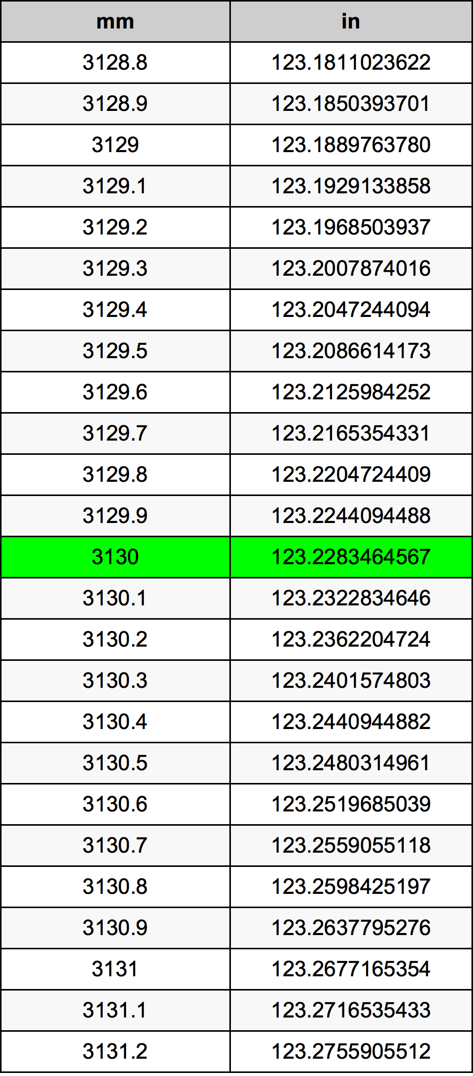 3130 Millimetru konverżjoni tabella