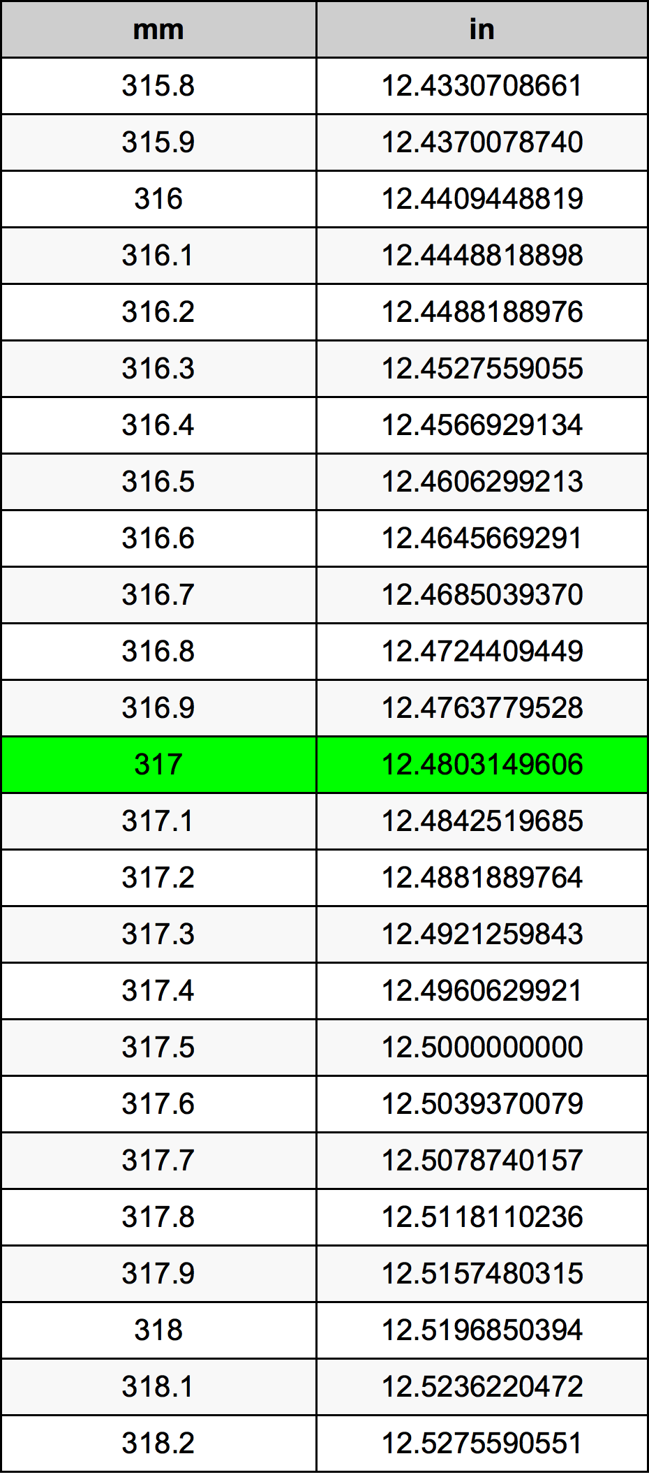 317 Millimetru konverżjoni tabella