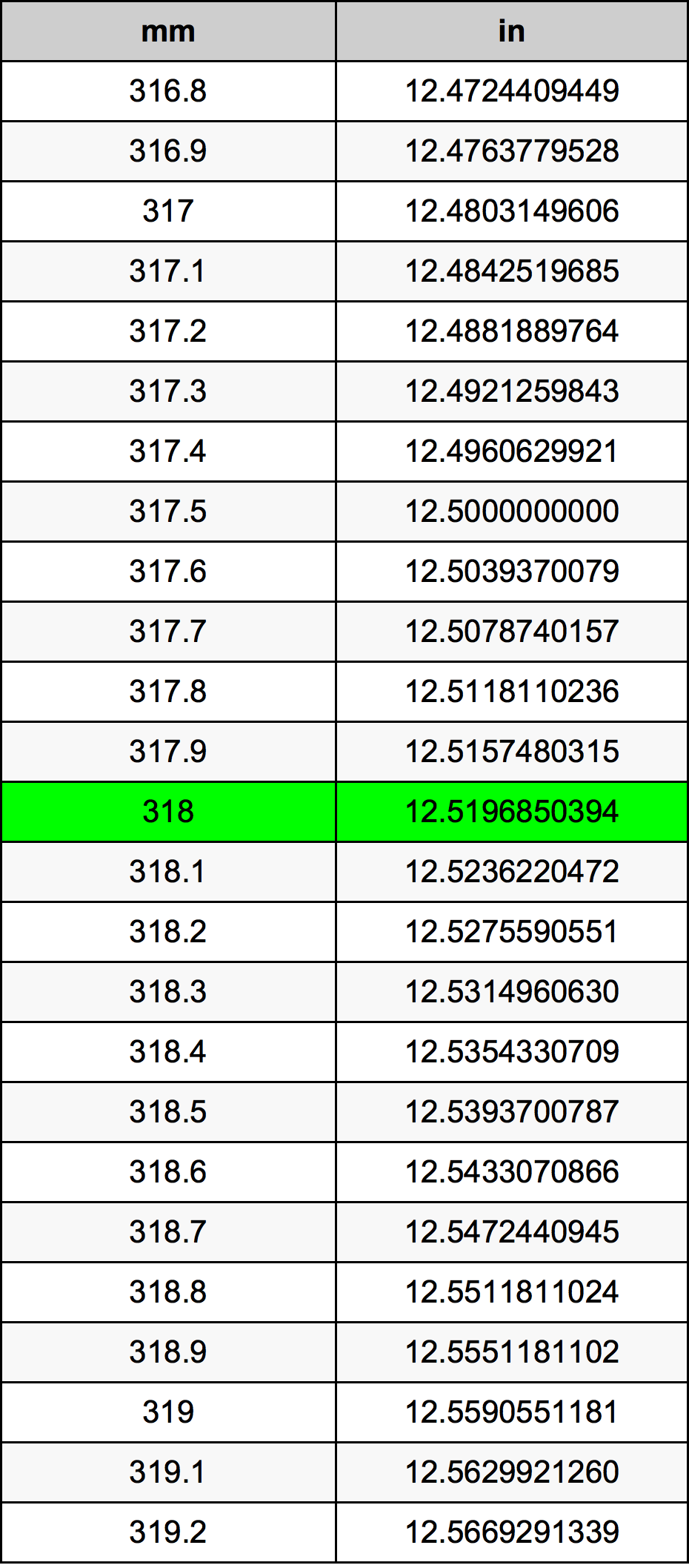 318 Millimetru konverżjoni tabella
