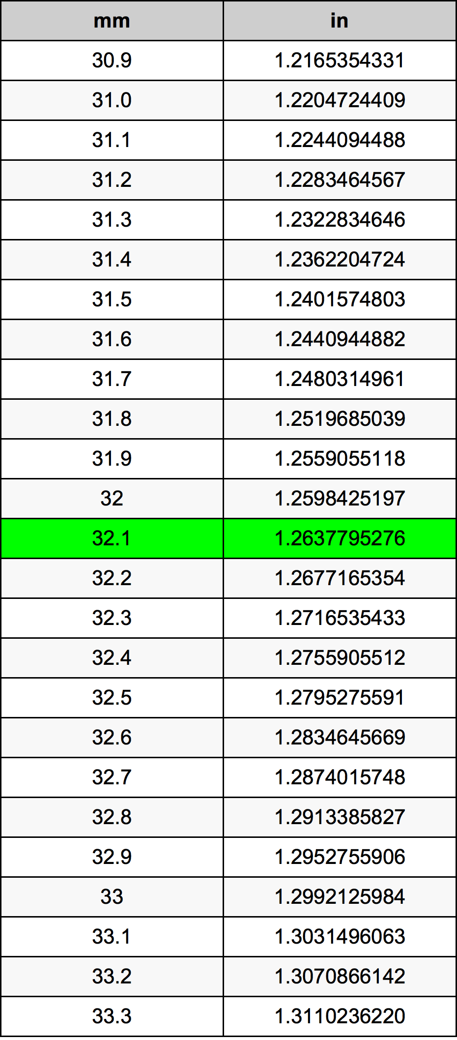 32.1 Milimeter konversi tabel