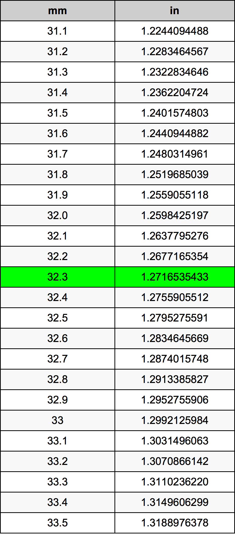 32.3 милиметър Таблица за преобразуване