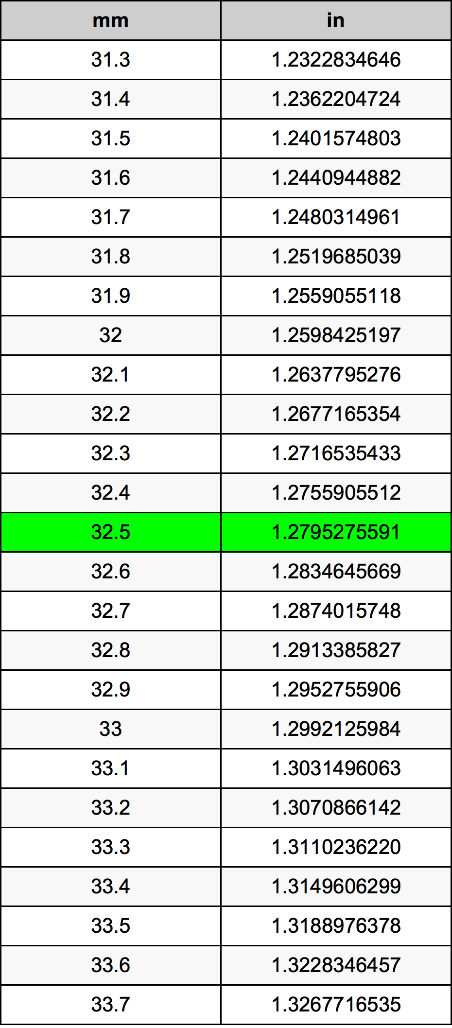 32.5 Milimeter konversi tabel