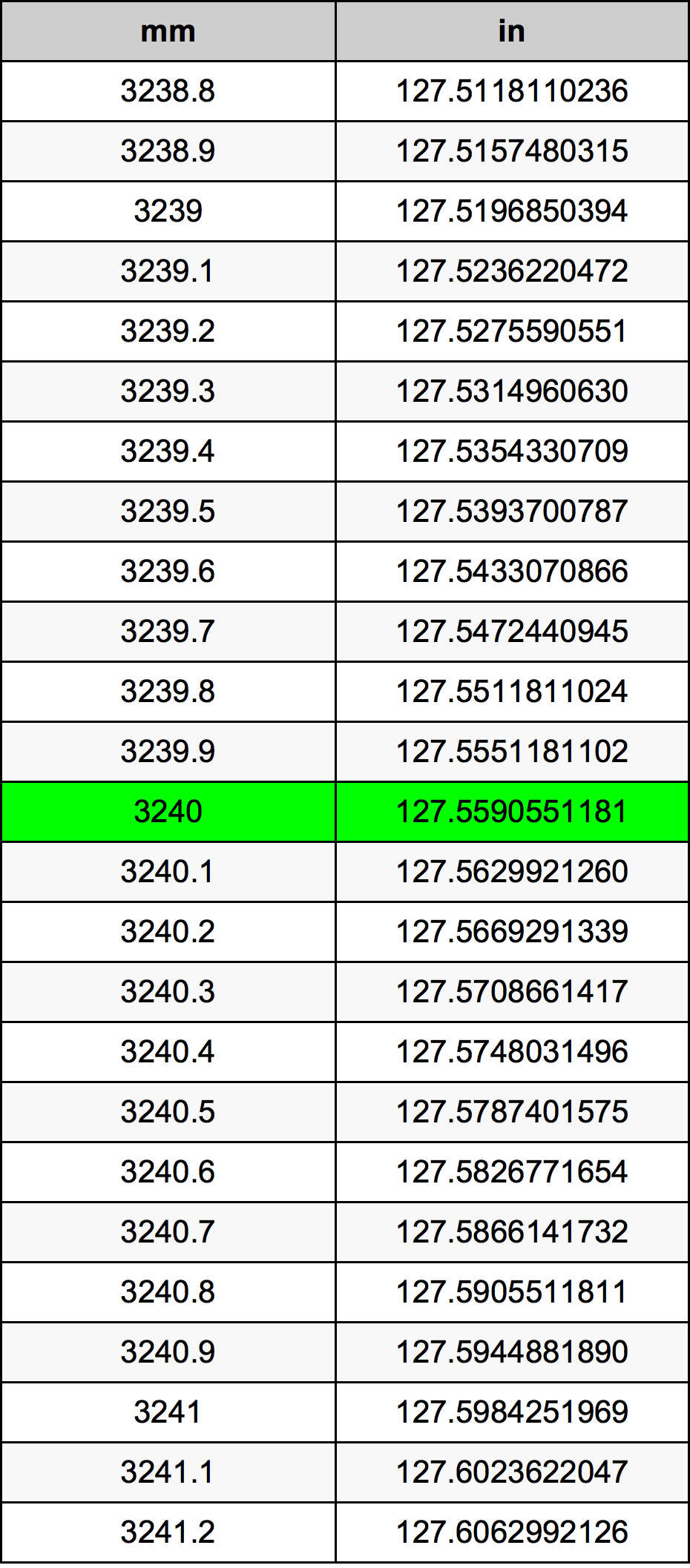 3240 Millimetru konverżjoni tabella