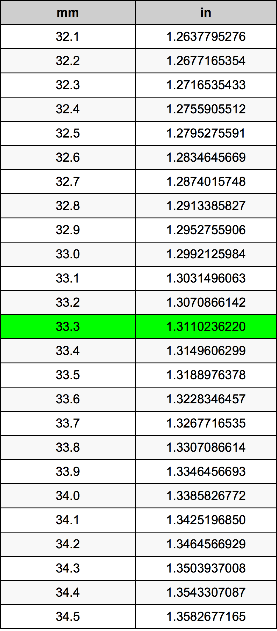 33.3 Milimeter konversi tabel