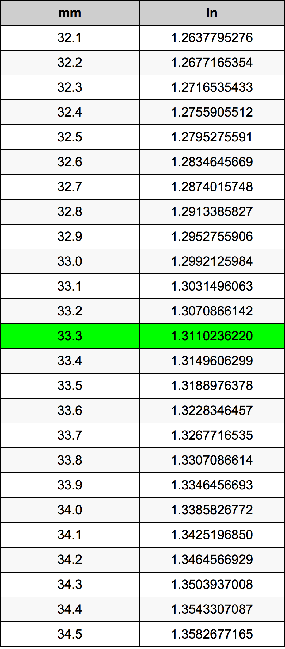 33.3 Milimetru tabelul de conversie