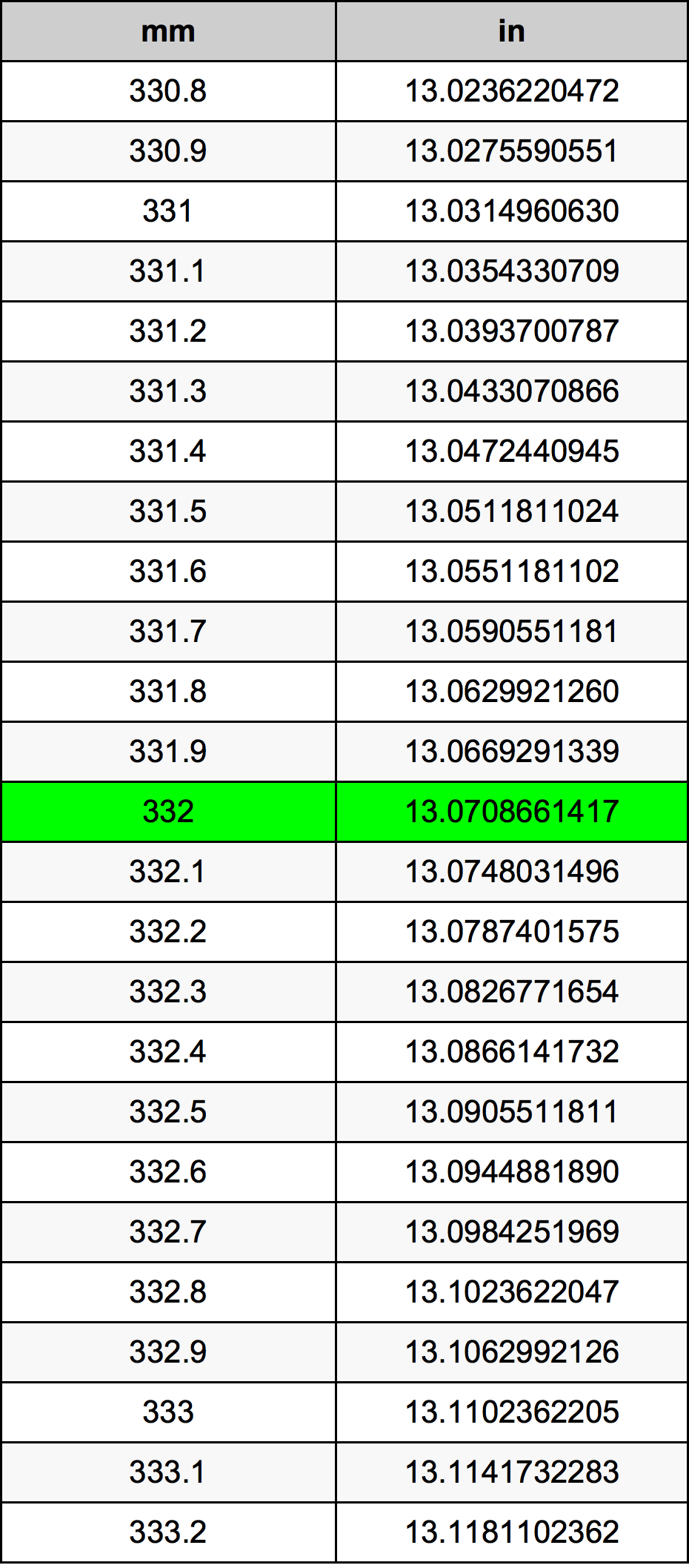 332 Millimètre table de conversion