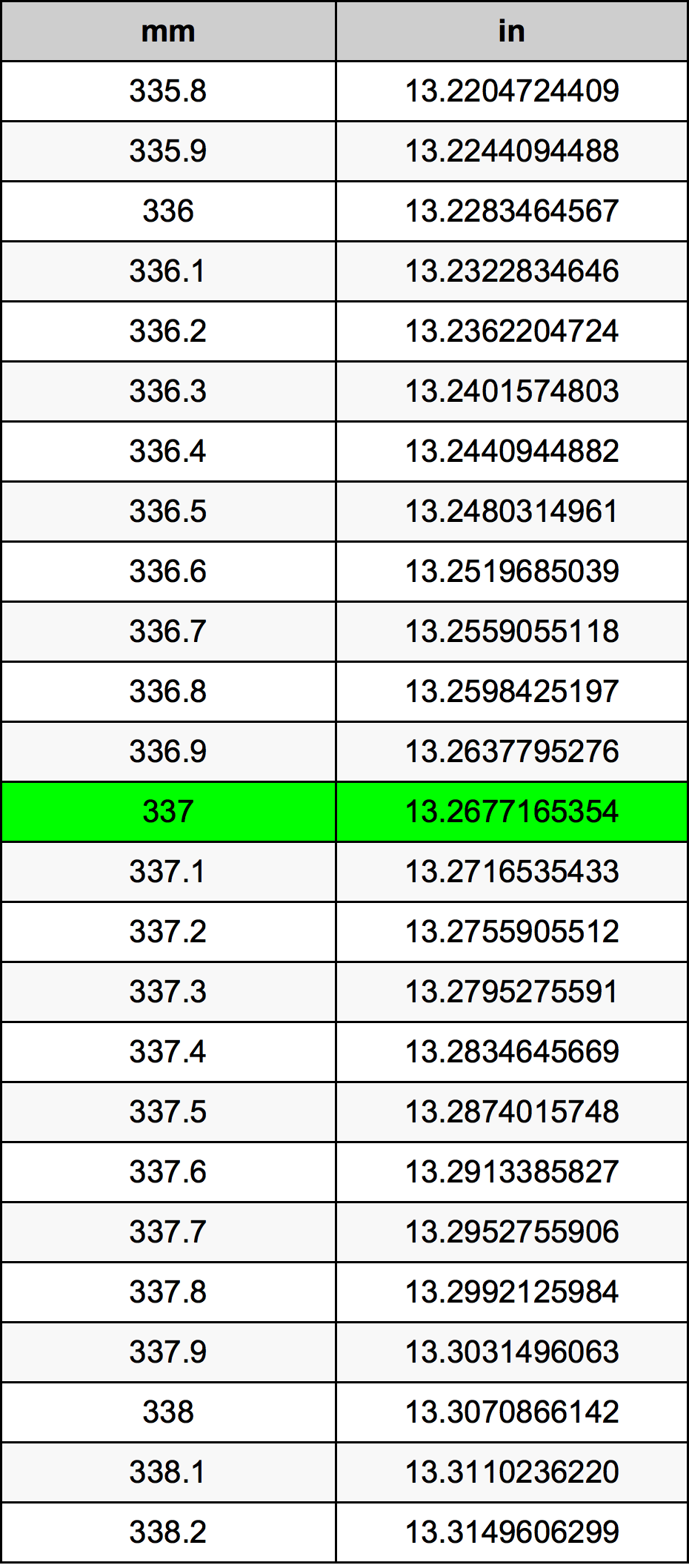 337 Millimetru konverżjoni tabella