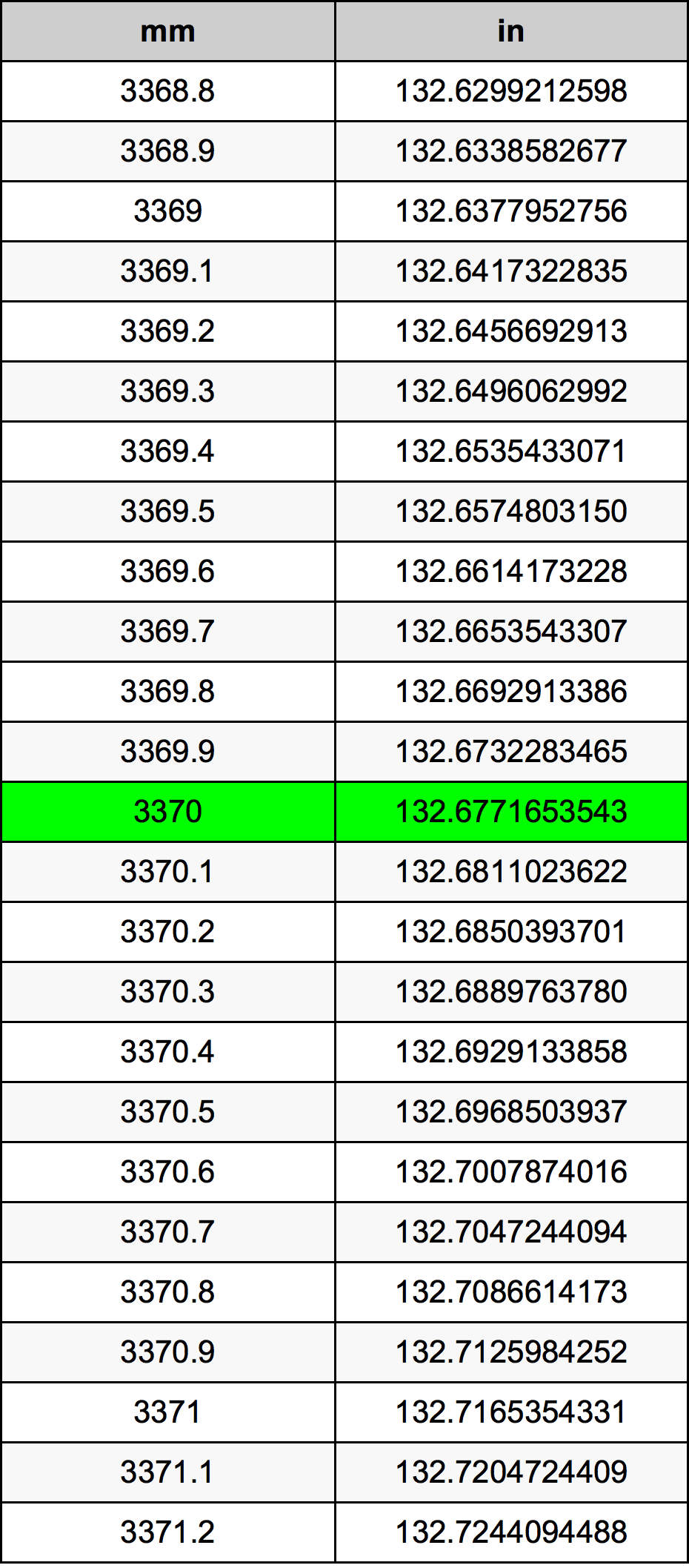 3370 Milimeter konversi tabel
