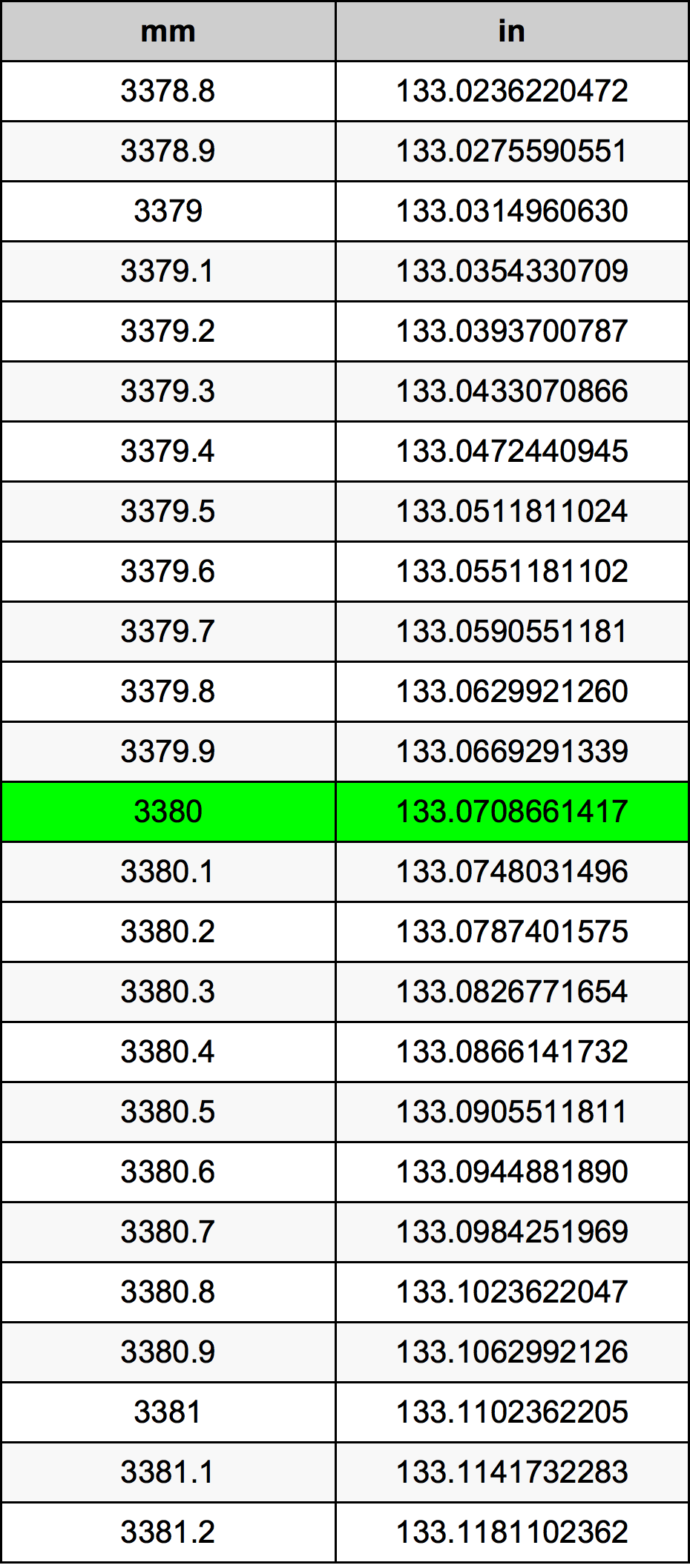 3380 Millimetru konverżjoni tabella