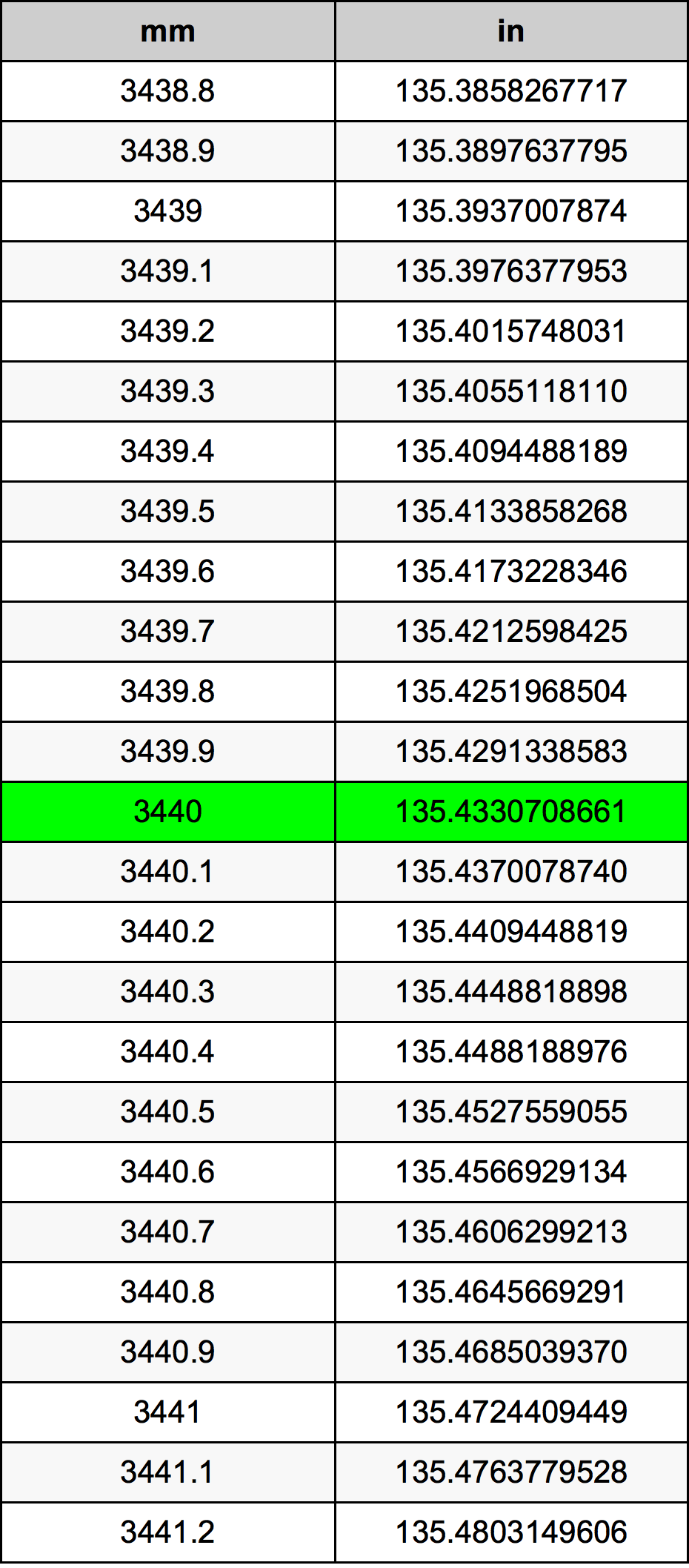 3440 Milimeter konversi tabel