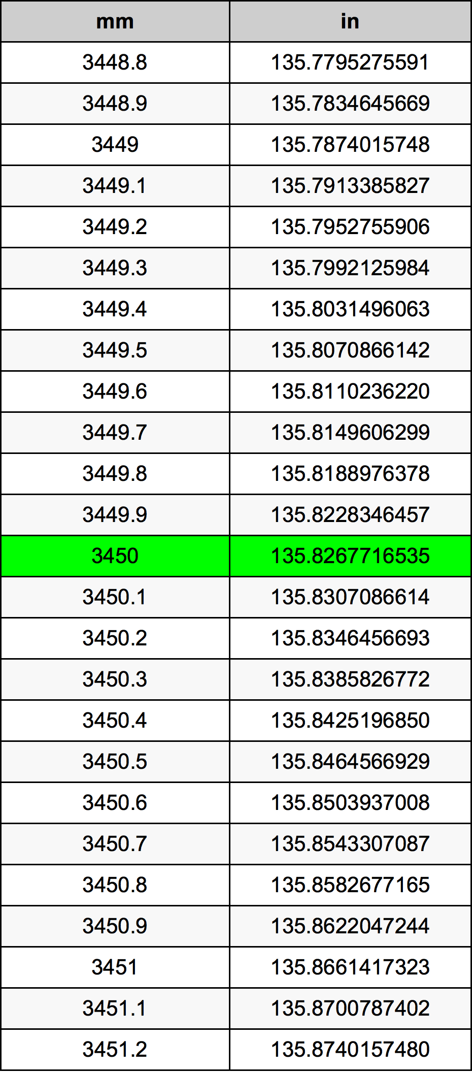 3450 Millimetru konverżjoni tabella