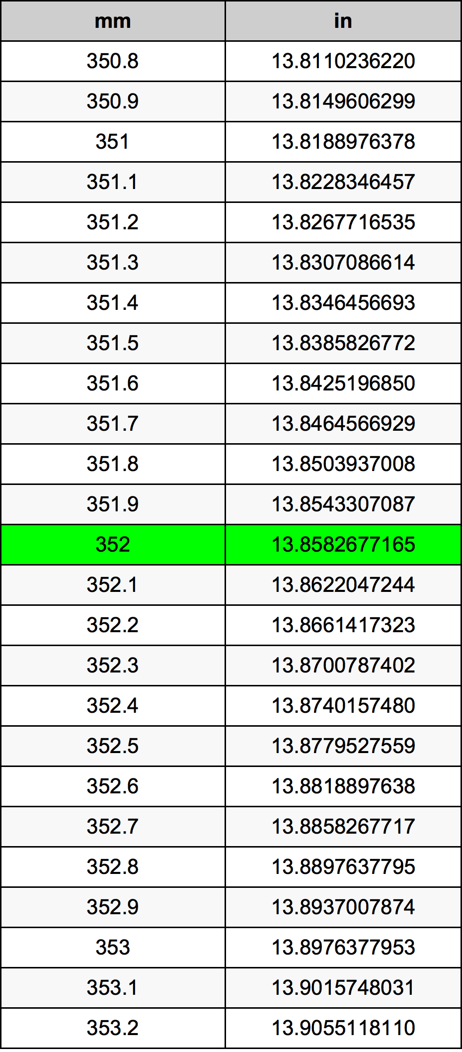 352 Millimeters To Inches Converter 352 Mm To In Converter