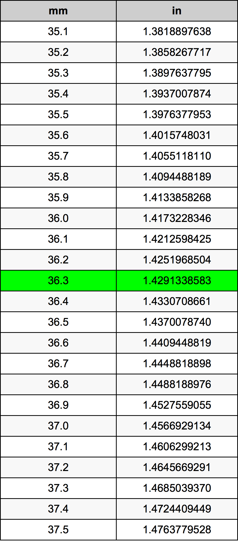 36.3 Milimeter konversi tabel
