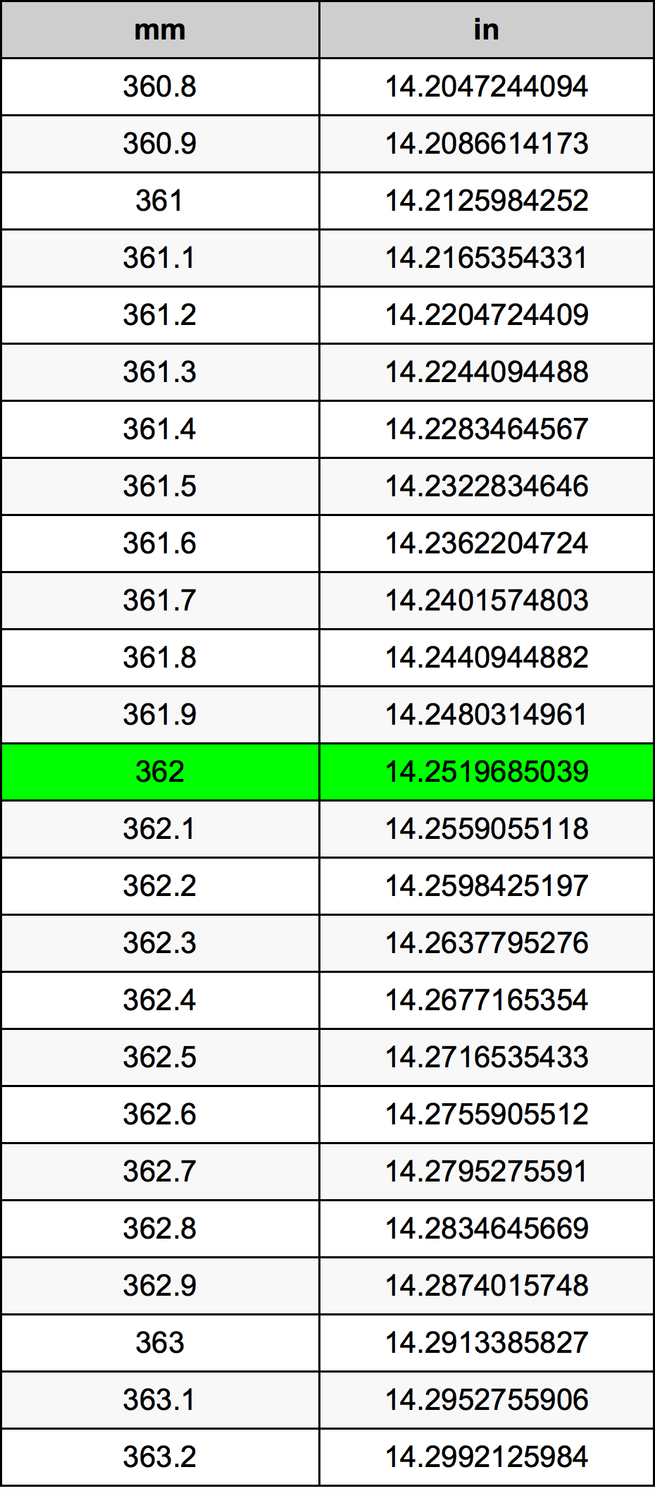 362 Millimeter Omskakelingstabel