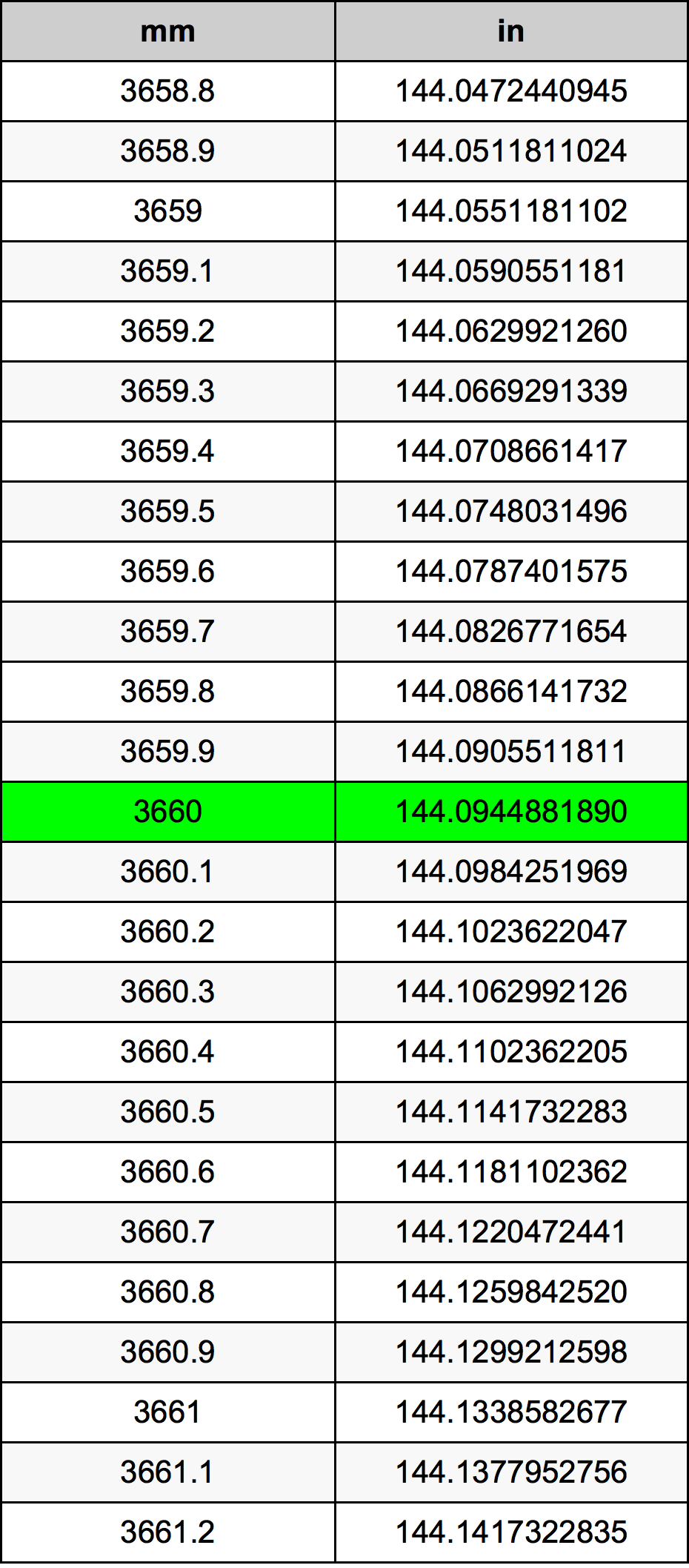 3660 Millimetru konverżjoni tabella