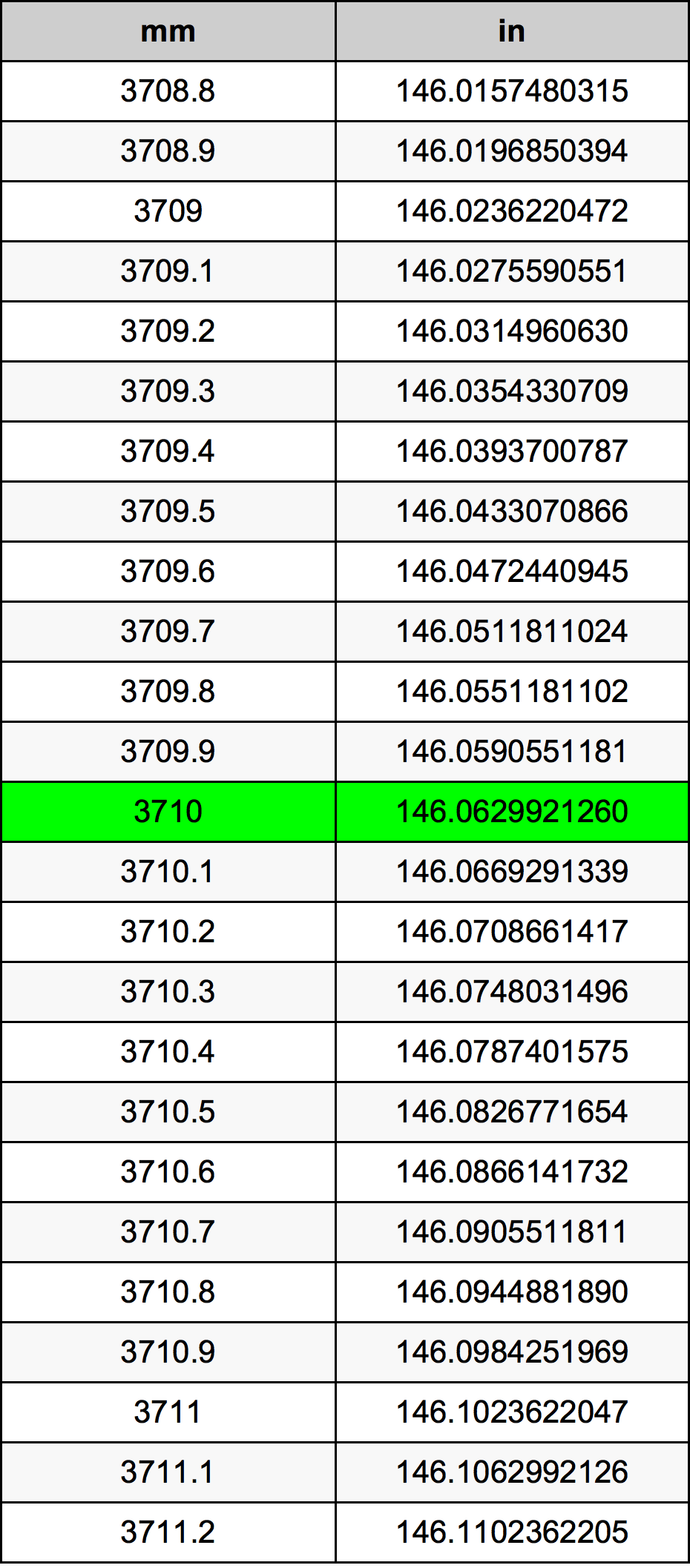 3710 Milimeter konversi tabel