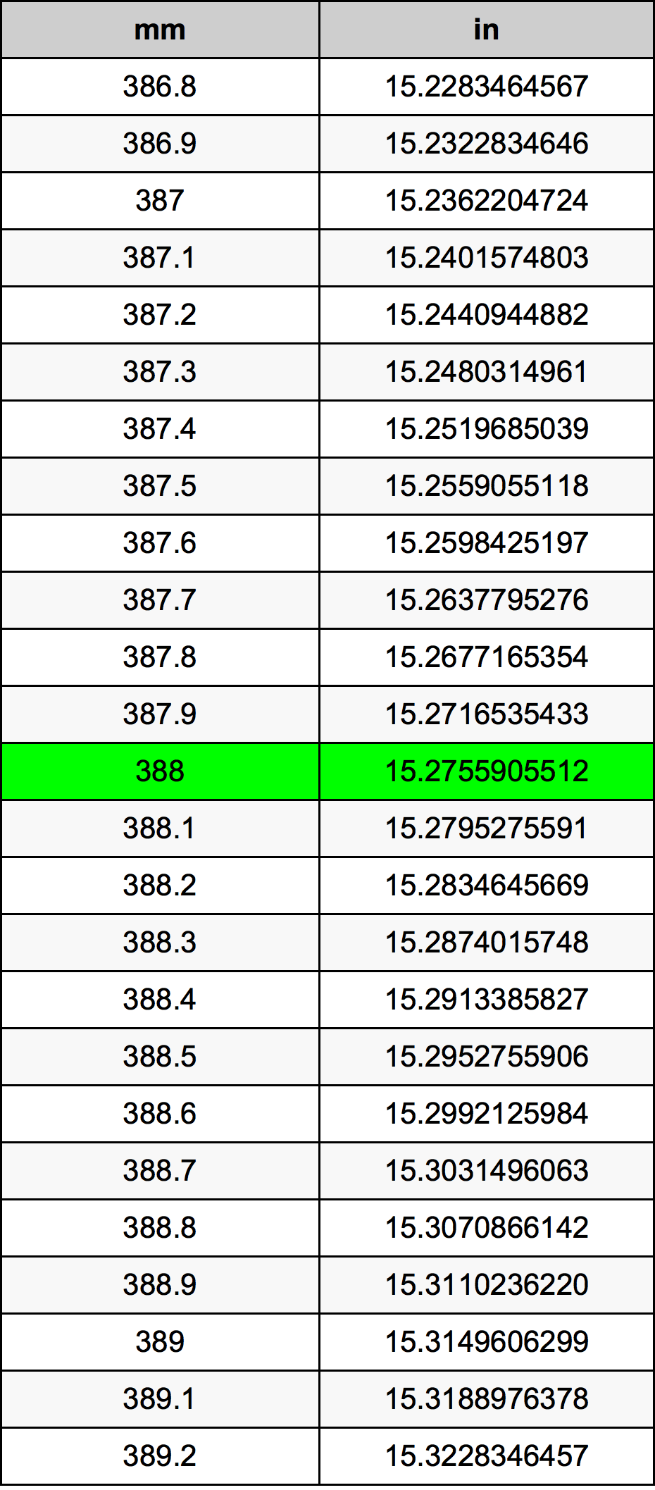 388 Millimetru konverżjoni tabella