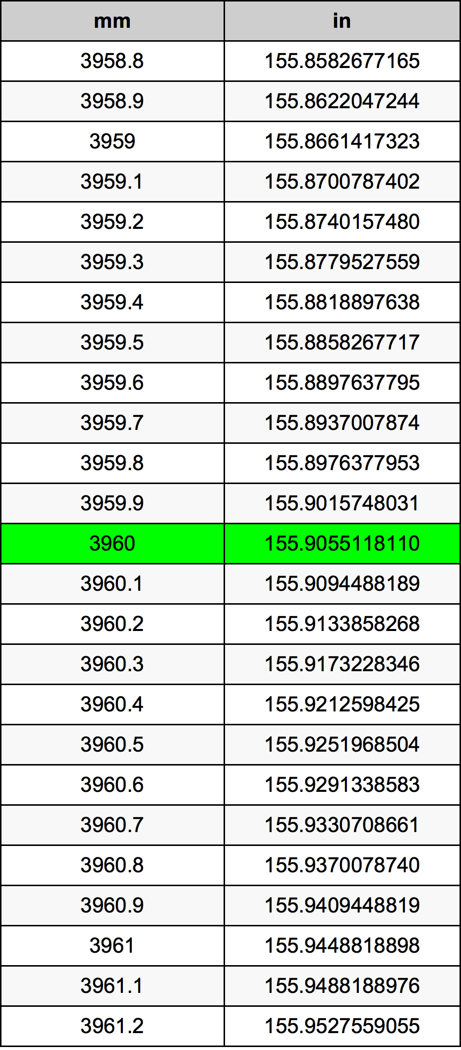 3960 Milimeter konversi tabel