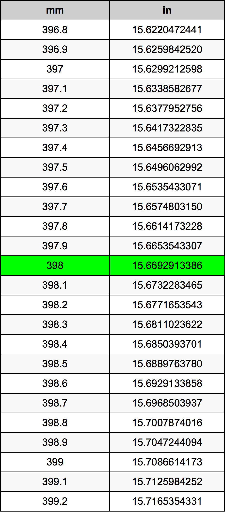 398 Millimètre table de conversion