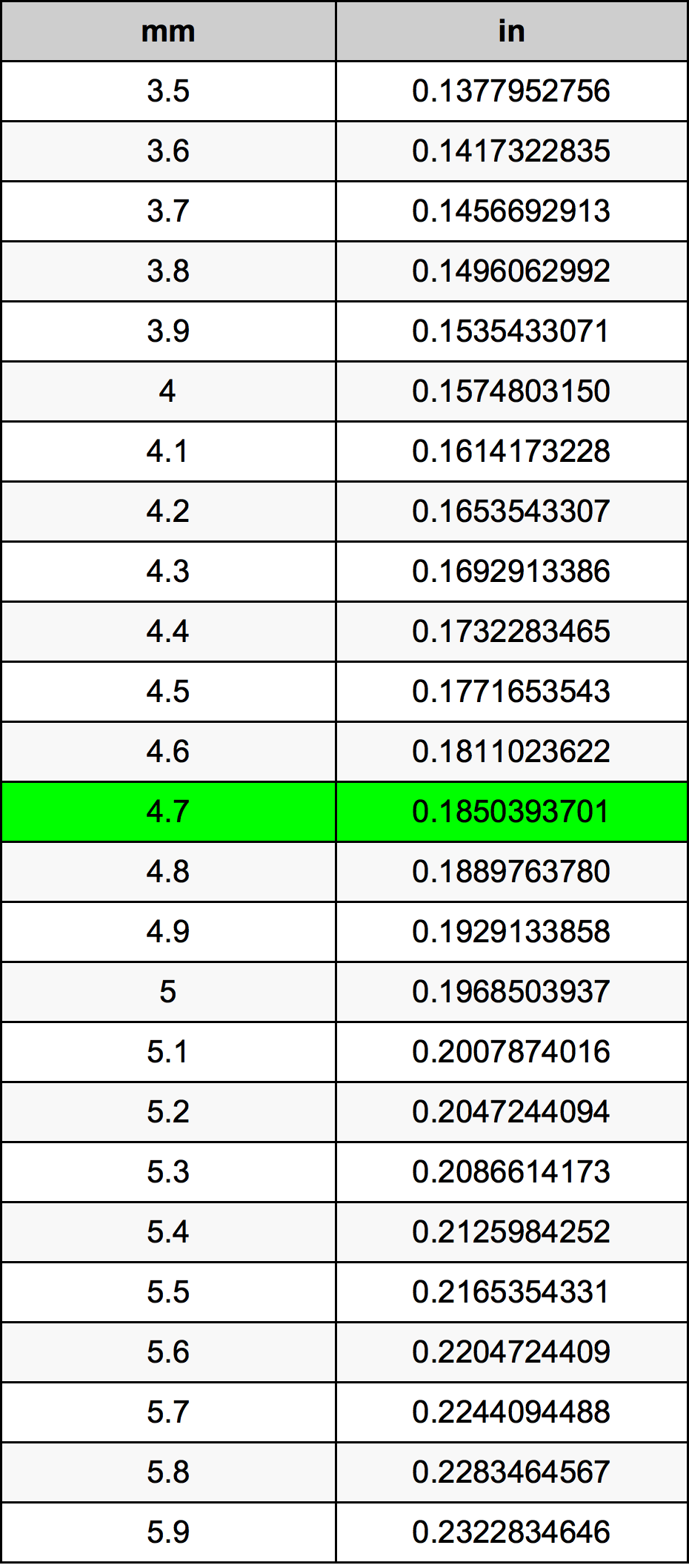 4.7มิลลิเมตรตารางการแปลง