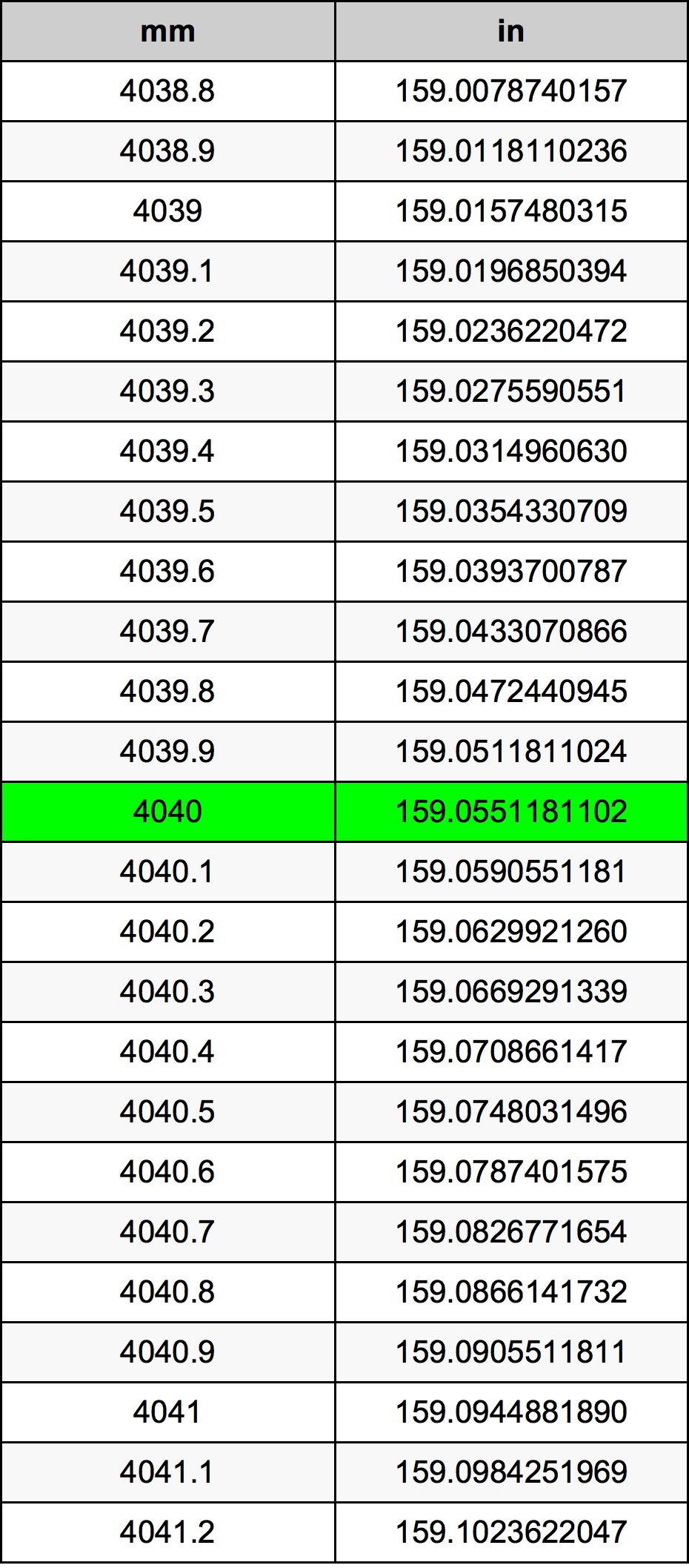 4040 міліметр Таблиця перетворення