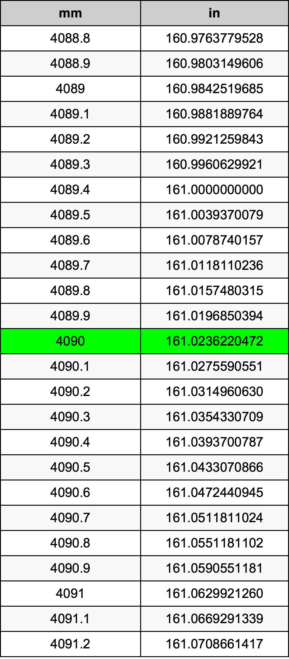 4090 Milimeter konversi tabel
