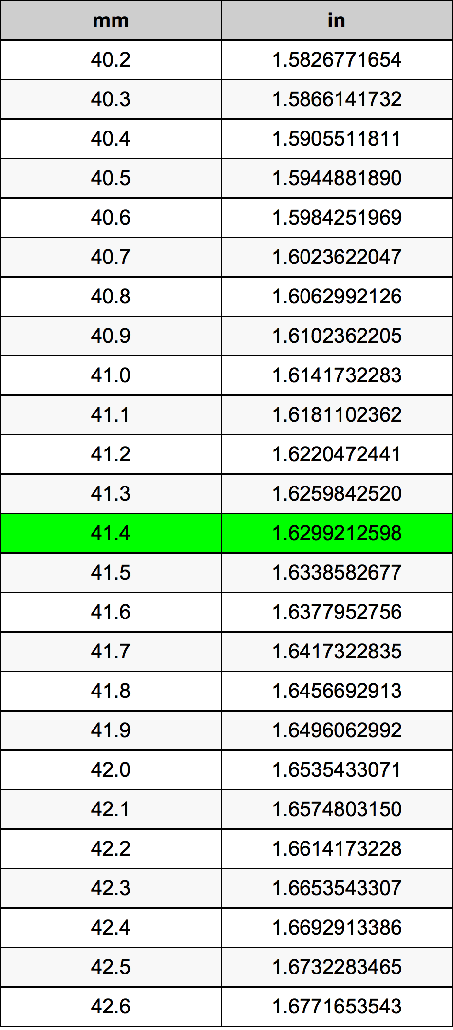 41.4 Milimeter konversi tabel