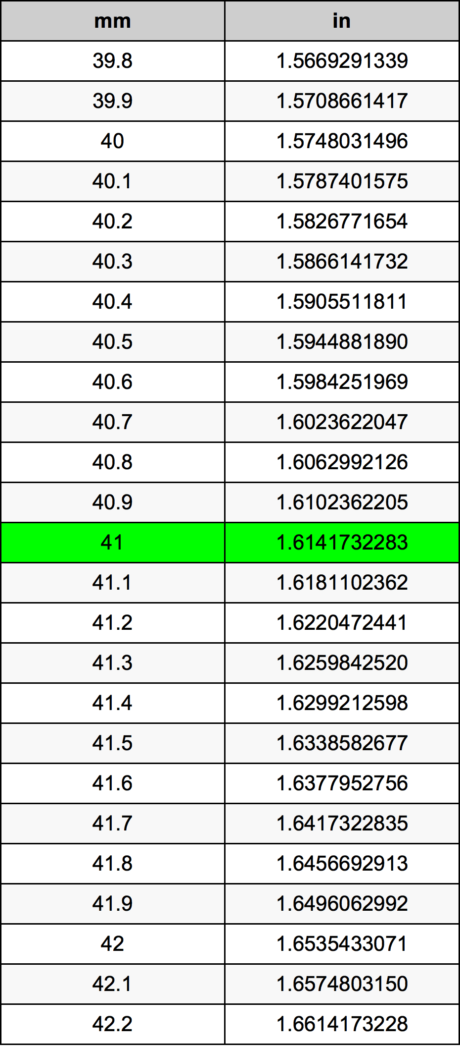 41 Millimeters To Inches Converter 41 Mm To In Converter