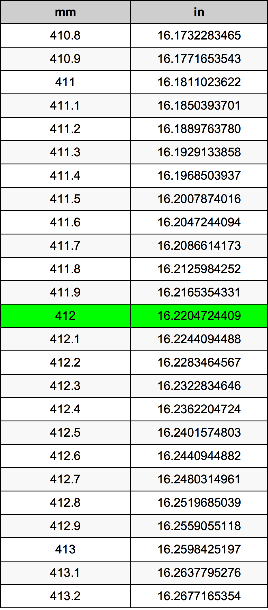 412 Millimetru konverżjoni tabella