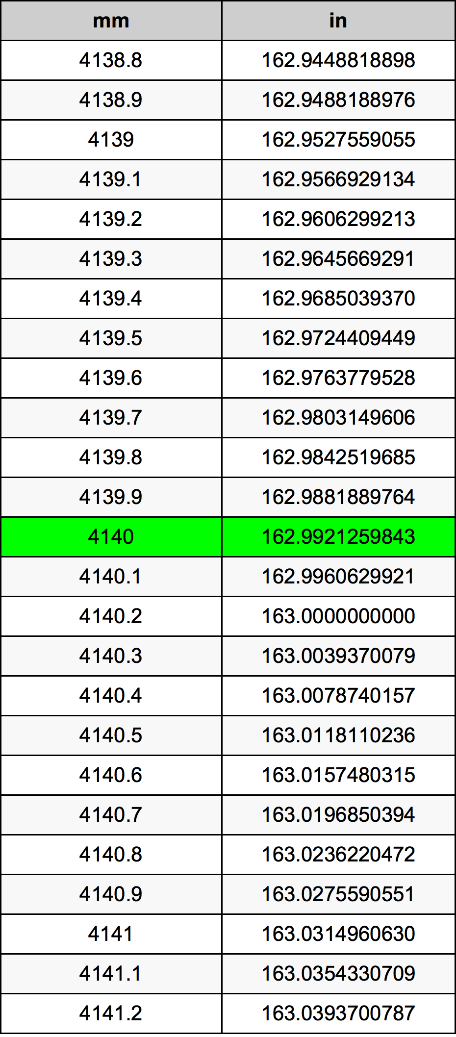 4140 Milimetri Table