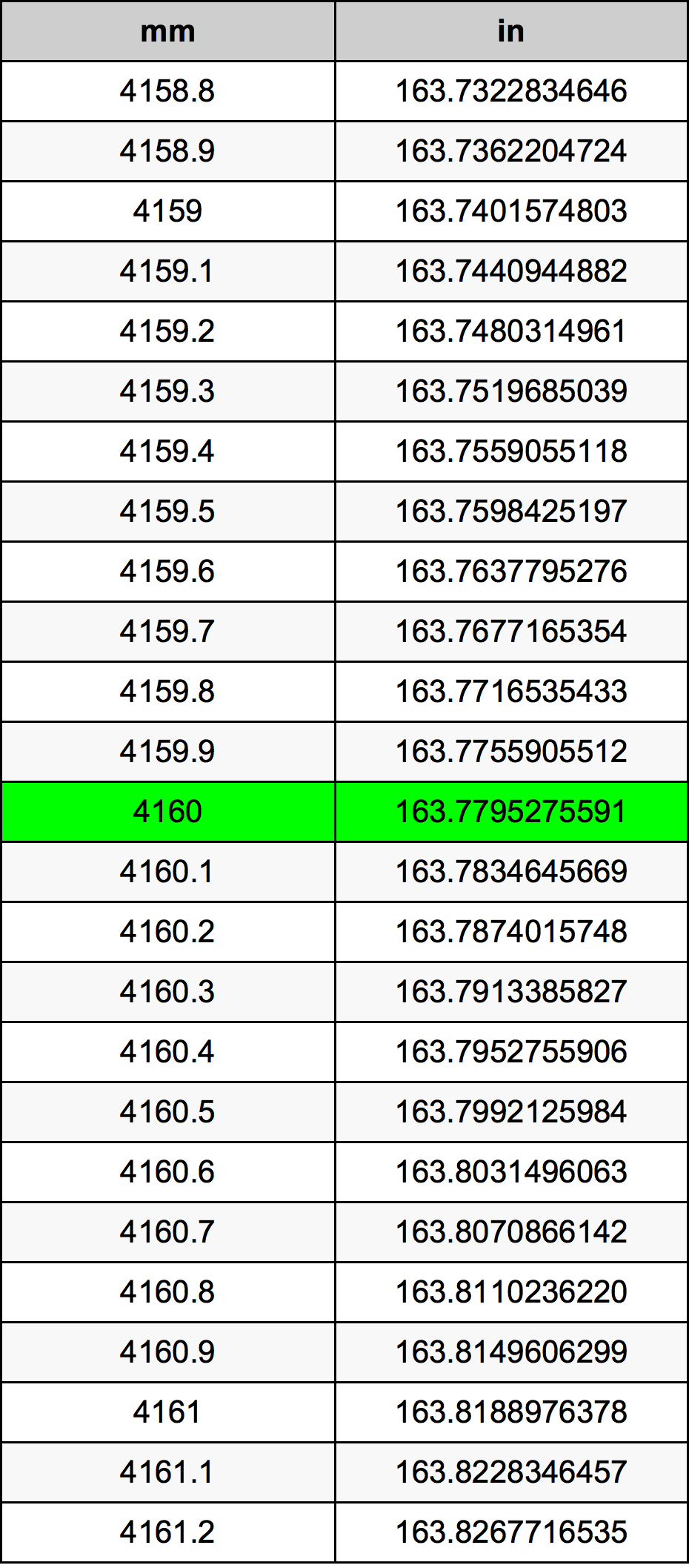 4160 Millimetru konverżjoni tabella