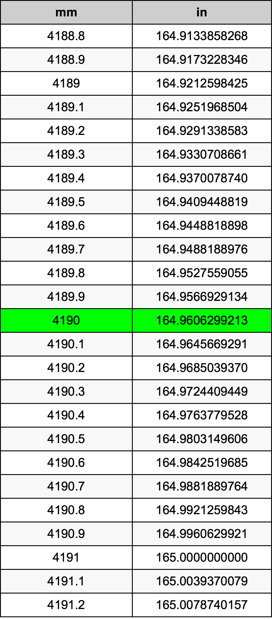 4190 Millimetru konverżjoni tabella