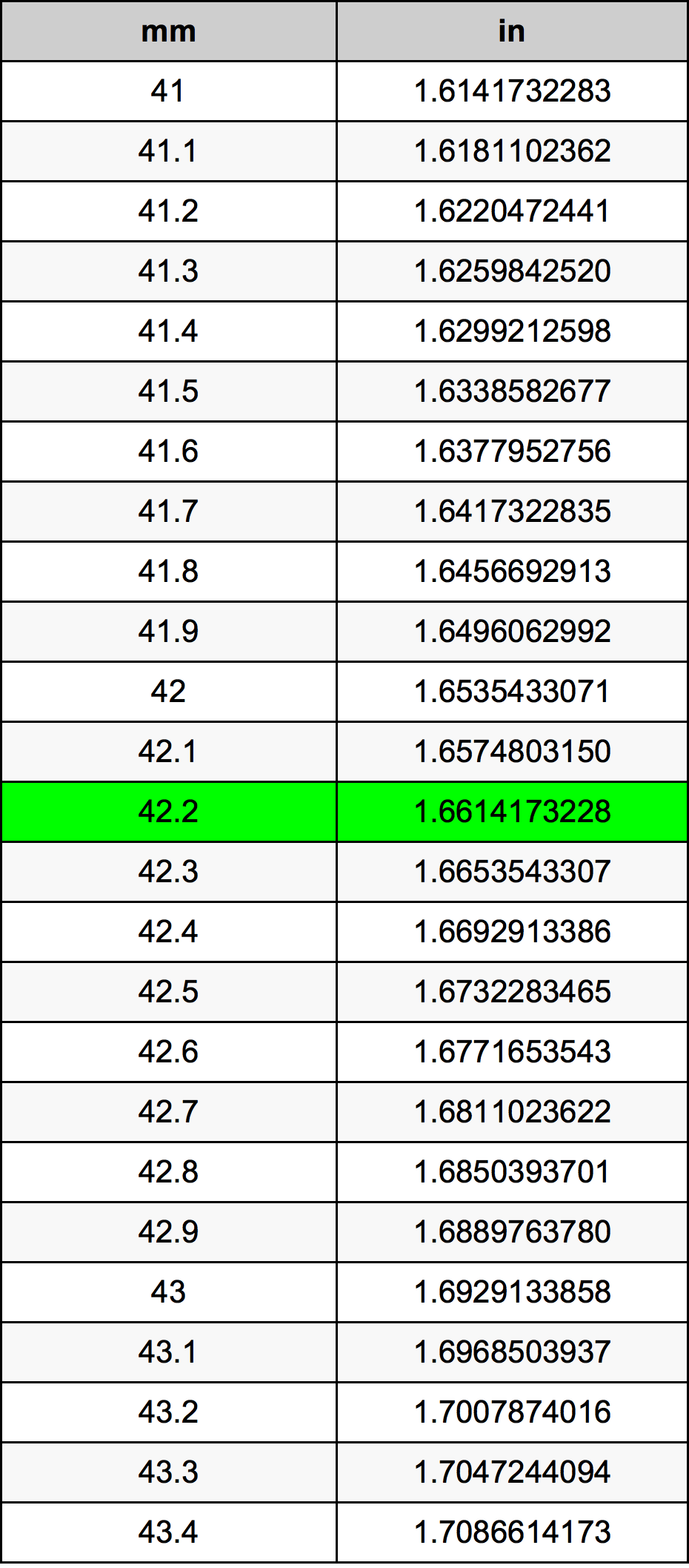 42.2 Milimeter konversi tabel