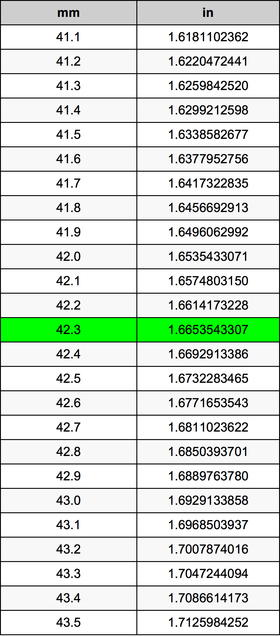 42.3 Milimeter konversi tabel